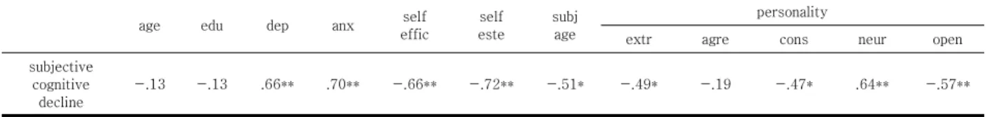 Table  3.  Correlation  between  subjective  cognitive  decline  and  personal  characteristics