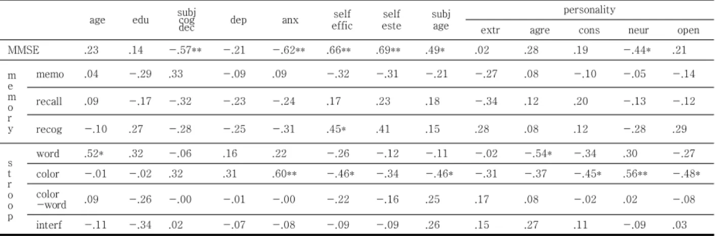 Table  5.  Correlation  between  cognitive  training  effects  and  personal  characters 