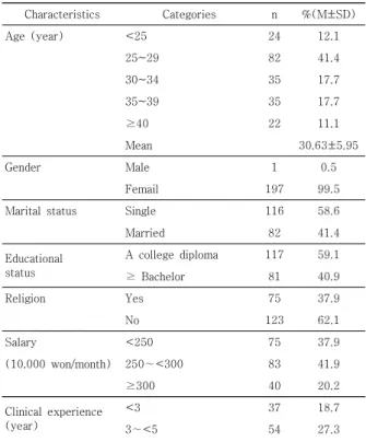 Table  1.  General  and  Job-ralated  characteristics  of  Participants        (N=198)