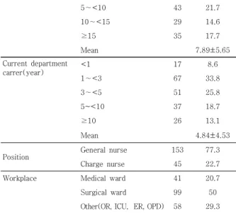 Table 2. Level of Emotional labor, Ethical climate, Job  satisfaction,  Retention  intention        (N=198)