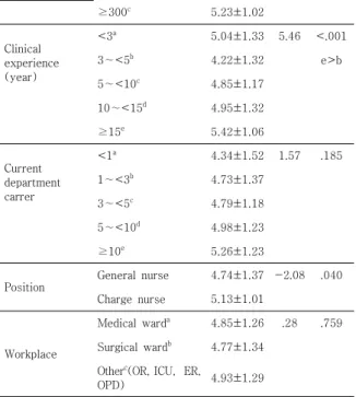Table 4. Correlations of Emotional labor, Ethical climate, Job satisfaction, Retention intension               (N=198)