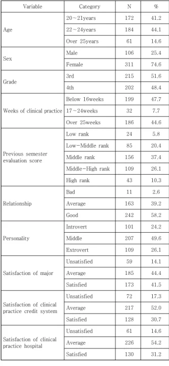 Table 1. General characteristics of participants   (N=417)