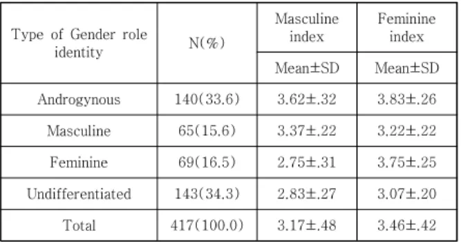 Table  2.  Type  of  gender  role  identity  on  participants