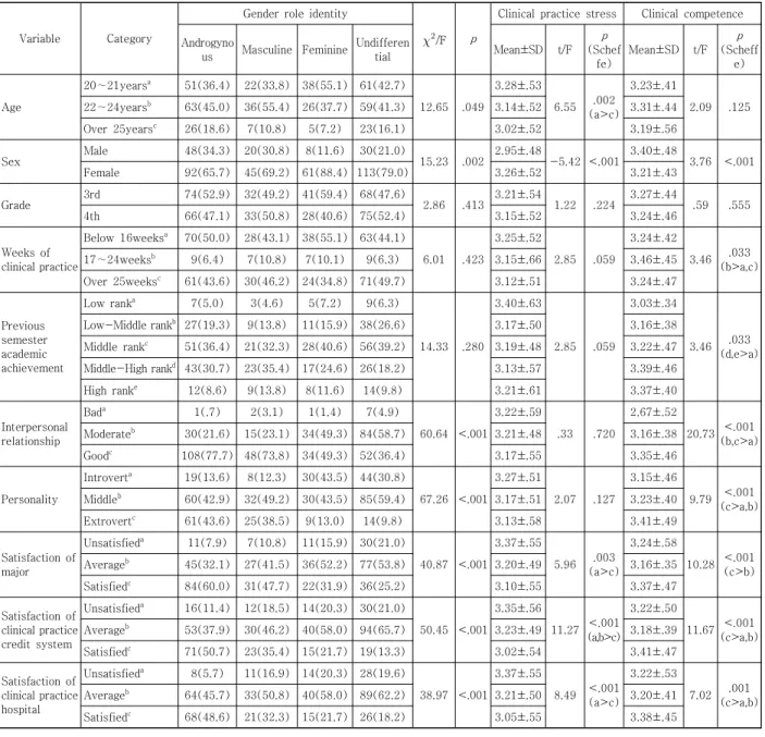 Table  3.  Difference  in  gender  role  identity,  clinical  practice  stres,  clinical  competence  according  to  general 