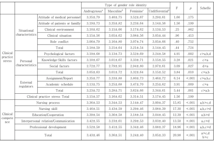 Table 4. Difference in clinical practice stress, clinical competence according to gender role identity             (N=417)