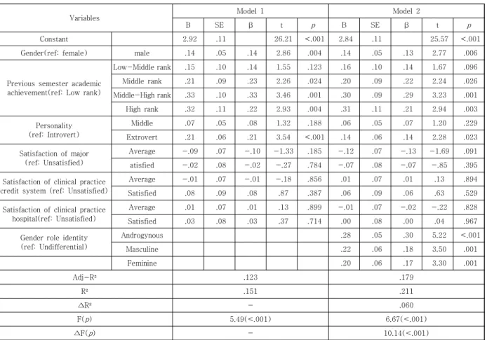 Table  6.  Results  of  hierarchical  regression  analysis          (N=417)