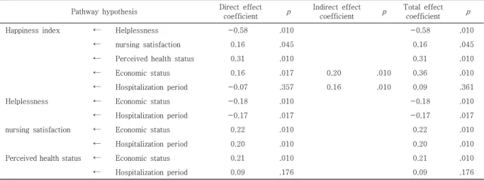 Table  5.  Direct  Effect,  Indirect  Effect,  and  Total  Effect  in  Path  Model 
