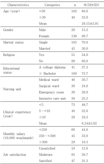Table  1.  General  and  Job-ralated  characteristics  of  participants          (N=150) 3.2 대상자의 조직몰입, 간호근무환경 및 회복탄력         성의  정도 연구대상자의  조직몰입은  5점  만점에  평균  3.38±0.44점으로 중간 이상이었다