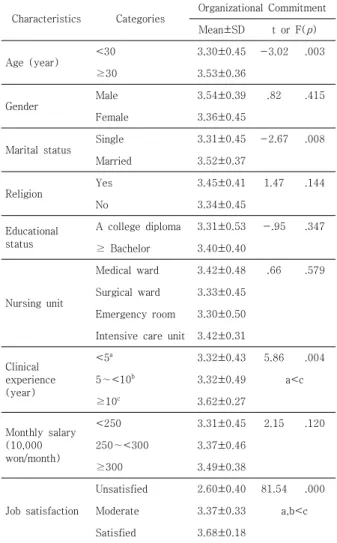 Table 2. Level of Organizational Commitment, Nurse  Practice Environment, Resilience      (N=150)
