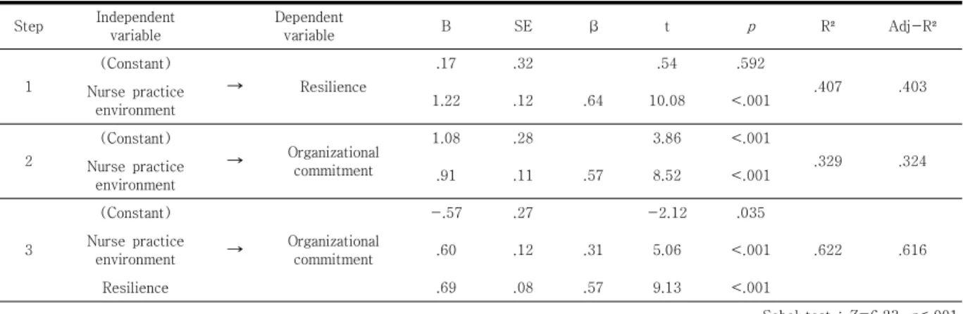 Table  5.  The  Mediation  effect  of  Resilience  in  the  relationship  between  Nurse  Practice  Environment  and  Organizational  Commitment                                                                                                                