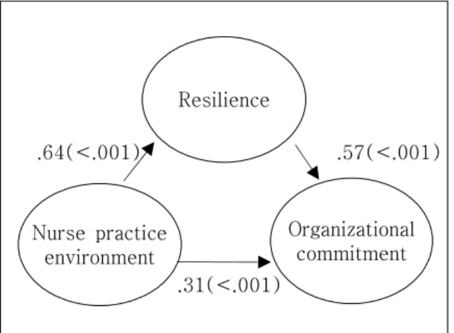 Fig.  1.  Results  of  Mediation  with  Regression