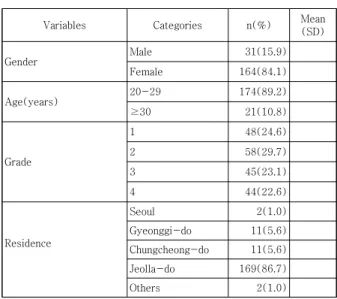 Table  1.  General  Characteristics          (N=195)
