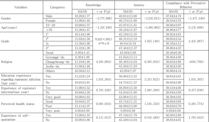 Table 3. Knowledge, Anxiety, and Compliance with Preventive Behavior according to General nd COVID-19 related 