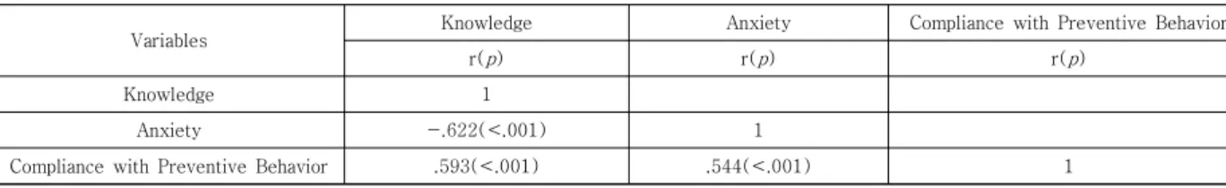 Table 4. Correlations between  Knowledge,  Anxiety, and Compliance with Preventive Behavior                    (N=195)