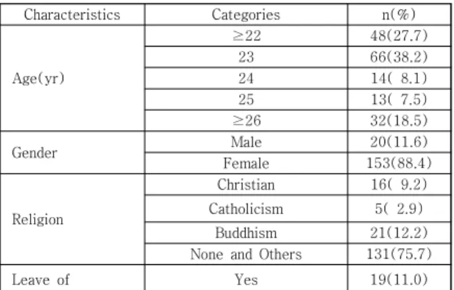 Table 1. Characteristics of participants          (N=173)