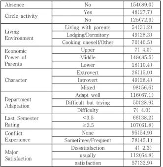 Table  2.  Subject’s  clinical  learning  environment,  clinical  practice powerlessness, field practice adaptation, nursing  professionalism,  and  caring  efficacy