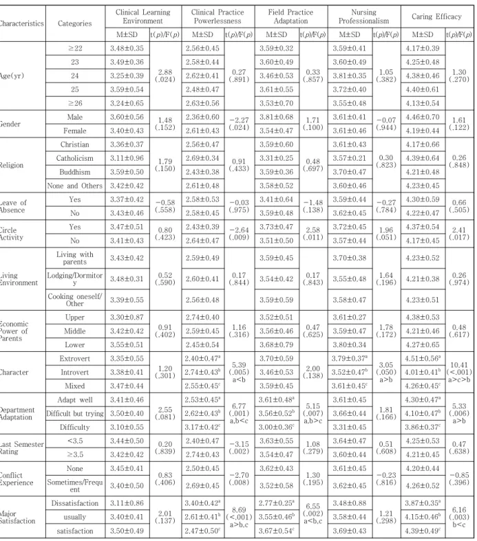 Table  3.  Clinical  learning  environment,  clinical  practice  powerlessness,  field  practice  adaptation,  nursing  professionalism, and caring efficacy according to the general characteristics of the subject       (N=173)