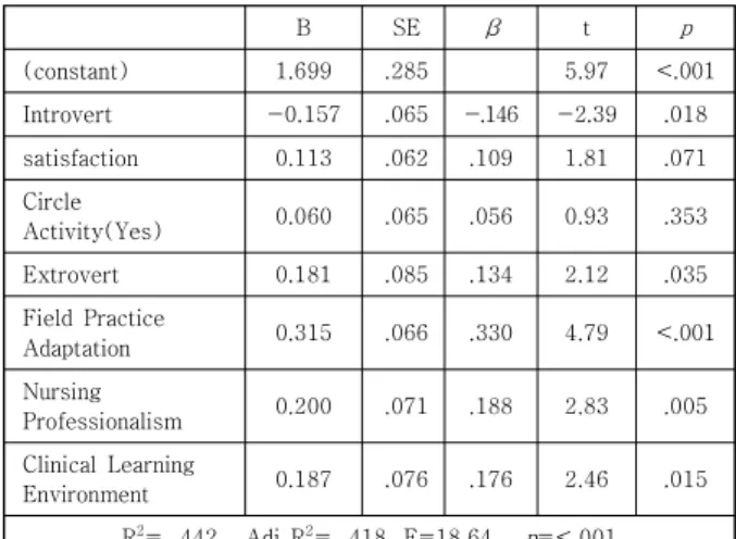 Table 4. Correlation between clinical learning environment,  clinical  practice  powerlessness,  field  practice  adaptation,  nursing  professionalism,  and  caring  efficacy