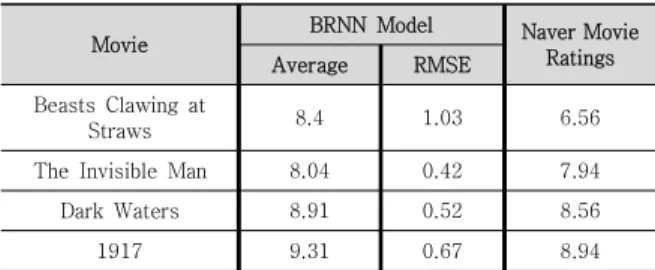 Table  3.  Differences  in  movie  ratings  between  the  LSTM language model and Naver(as of March  16)