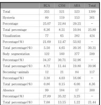 Table  2.  The  percentage  of  body  without  organs  visualizations  contained  in  the  three  universities 3.3 패션대학 졸업 작품 속에 내포되어 있는 기관 없         는  신체적  특징 3.3.1  히스테리-변형과  과장 히스테리 반응은 패션 영역에서 의상의 변형과 과장으 로 표현된다