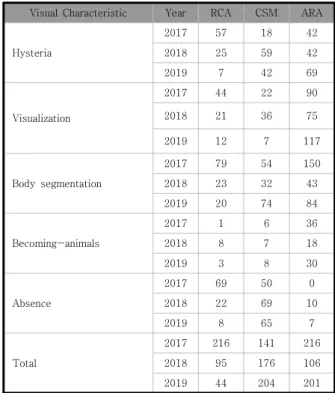 Table 1. The number of body without organs visualizations  contained  in  the  three  universities 