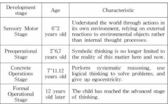 Table  1.  Cognitive  Development  Stage  of  Piaget  Children[8] 