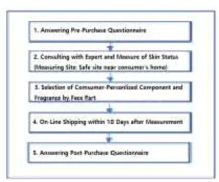 Table  1  presents  the  analysis  results  of  the  survey  that  allowed  multiple  responses  of  customized  cosmetics  pre-purchase  questionnaire  results