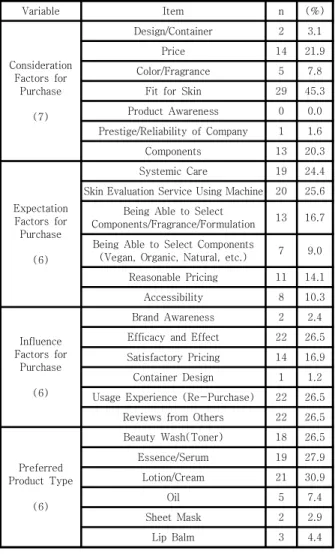 Table  1.  Question  Lists  for  Customized  Cosmetics  Pre-Purchase  Questionnaire 