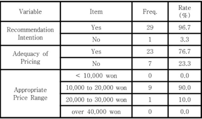 Table  4  presents  the  analysis  results  of  the  survey  that  allowed  multiple  responses  of  customized  cosmetics  post-purchase  questionnaire  results