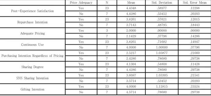 Table  6.  Group  Statistics