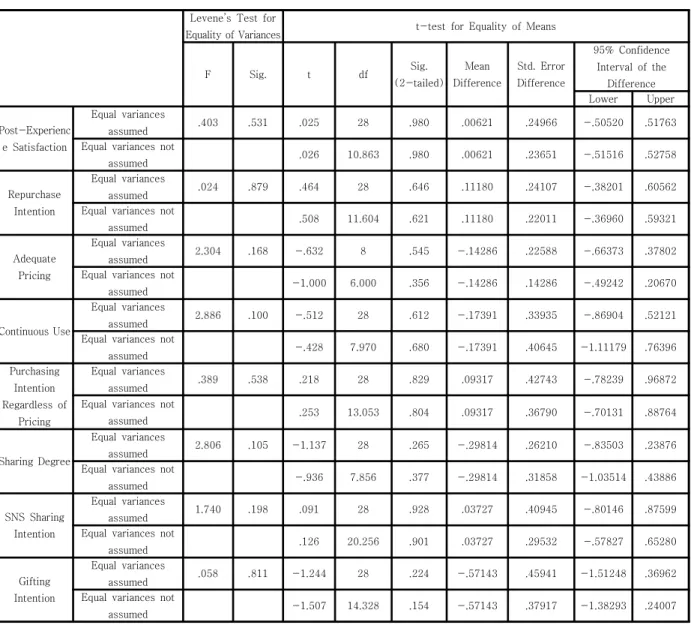 Table  7.  Independent  Samples  Test