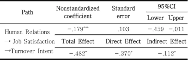 Table  6.  Verification  of  mediating  effect