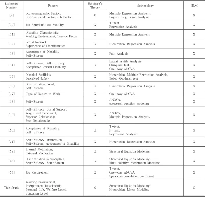 Table  1.  Previous  Studies  on  the  Job  Satisfaction  of  Disabled  Workers