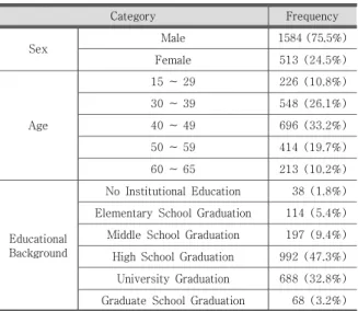 Table  2.  Demographic  Characteristics  of  Dataset