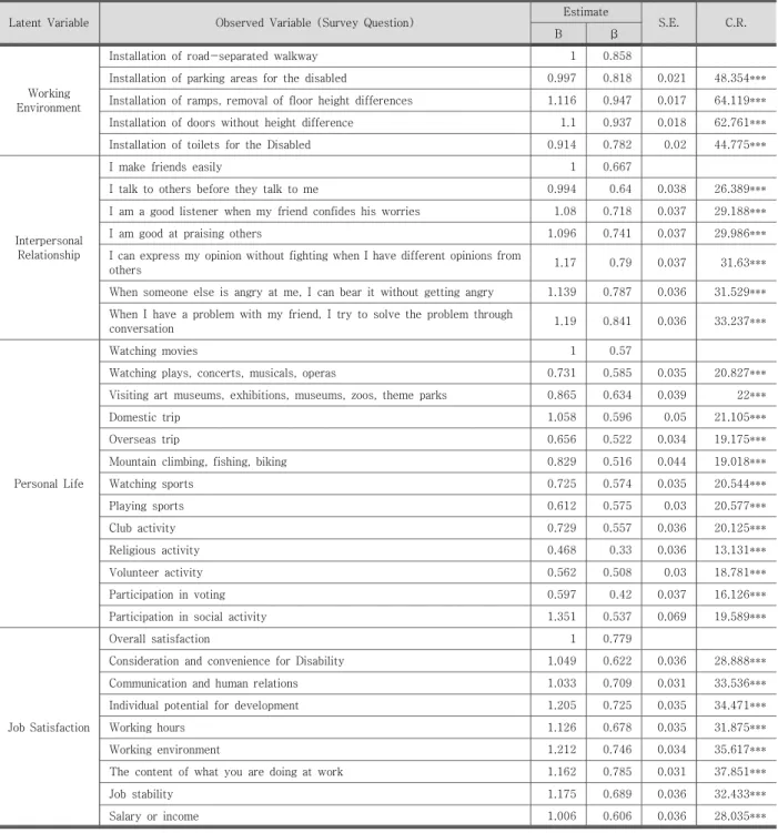 Table  5.  Confirmatory  Factor  Analysis