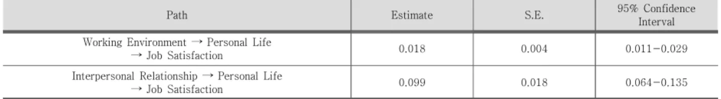 Table 8의 model 1을 살펴보면 고정효과와 무선효과는  통계적으로 유의하게 나타났다. 반면, 집단 내 상관계수 (Interclass  Correlation  Coefficient)가  0.03으로  지 역수준의 분산이 차지하는 비율이 비교적 작은 것으로  확인되었다