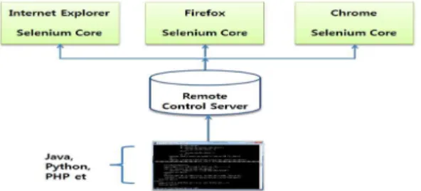Fig.  2.  selenium  components 