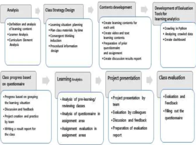 Fig.  3.  class  model  design  with  ADDIE  model 