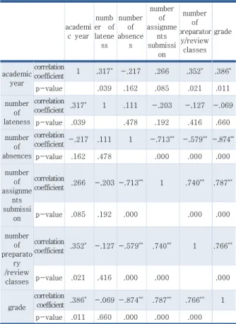 Fig.  5.  accumulated  status  dashboard  of  unsubmitted  assignments 과제미제출 누적횟수가 많은 학습자를 개별적으로 지 도하기 위해 상담을 한 후 비교과활동을 통해 별도로 과 제를 작성하도록 지도하고 제출한 과제에 대해서는 개별 적으로 피드백을 하여 개인별 맞춤교육을 통해 중도 포 기를 막을 수 있도록 진행하였다
