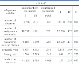 Table  5.  hierarchical  regression  results