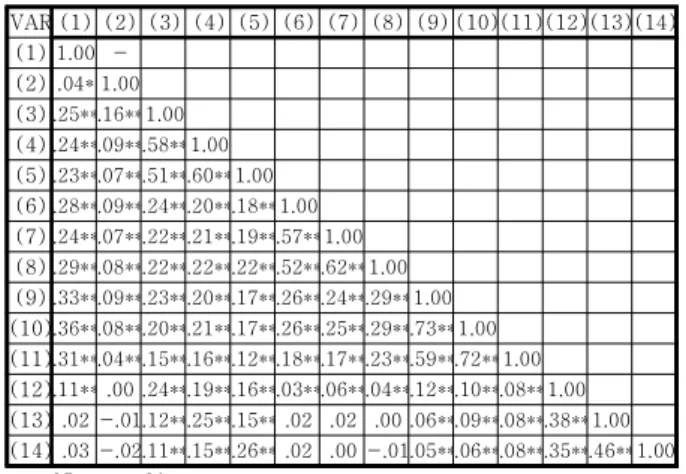 Table  1.  Correlation  matrix      (n=4,227)