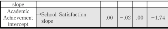 Table  7.  LGM  result  of  indirect  effect 