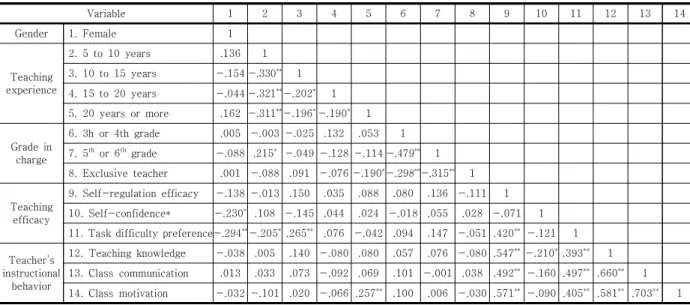 Table  7.  Result  of  Correlation  analysis