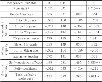 Table  10.  Multiple  regression  analysis  on  class  motivation