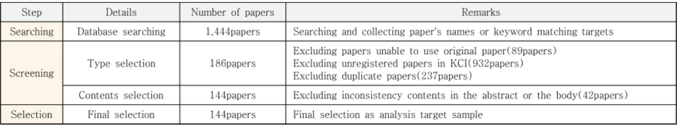 Table  2.  Process  of  sample  selection