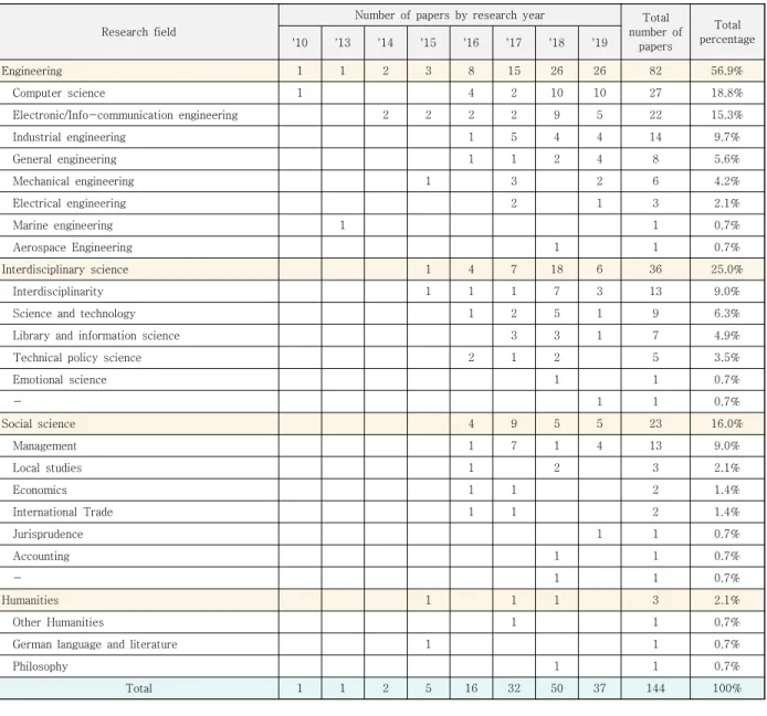 Table  4.  Classification  by  research  year  and  research  field