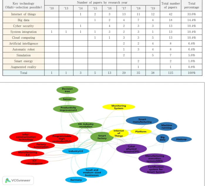 Table  7.  Classification  by  key  technology
