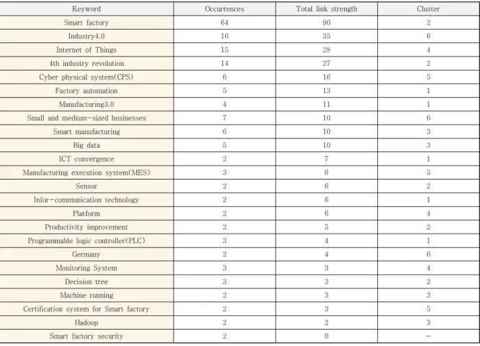 Table  8.  Occurrences,  total  link  strength  and  cluster  by  keyword