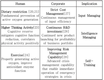 Table  2.  Analogies  between  Human  &amp;  Corporate