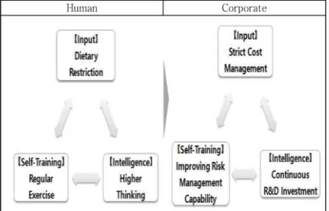 Fig.  2.  Longevity  Mechanism  of  Human  &amp;  Corporate 
